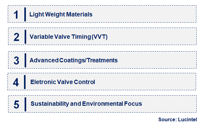 Emerging Trends in the Motorcycle Engine Valve Market